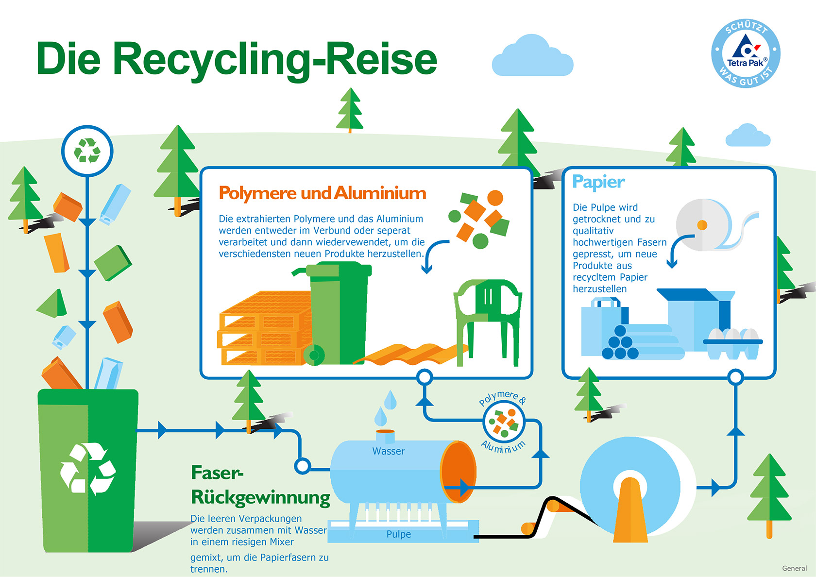 Die Tetra Pak Recycling-Reise